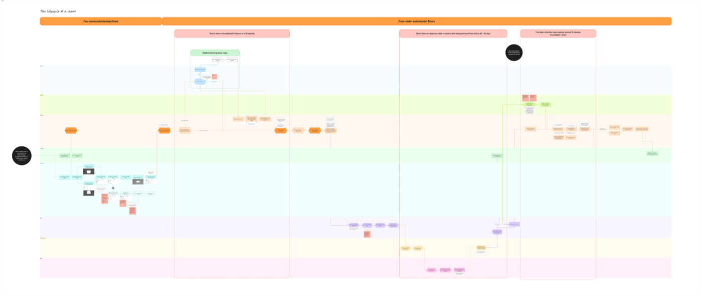 The lifecycle of a client — full service blueprint mapping pre-claim and post-claim submission flows across client, provider, and system layers
